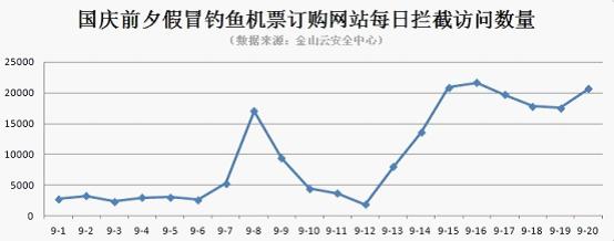 國慶前夕假冒釣魚機票訂購網站每日攔截訪問數量（數據來源：金山云安全中心）