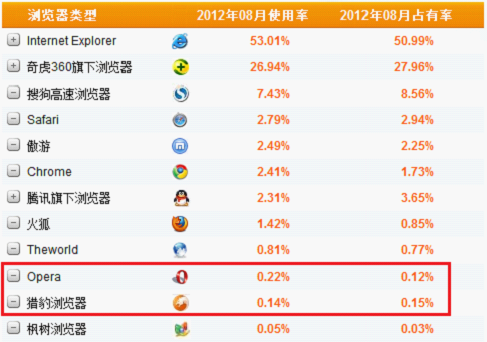 2012年8月份國(guó)內(nèi)瀏覽器市場(chǎng)數(shù)據(jù)（數(shù)據(jù)來(lái)源：CNZZ數(shù)據(jù)中心）