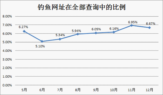 2011年5-12月攔截的釣魚網址占正常網址的比例