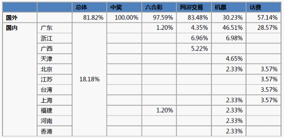 釣魚網站托管服務器分布