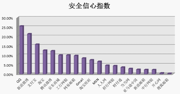 網民對互聯網服務的信心指數
