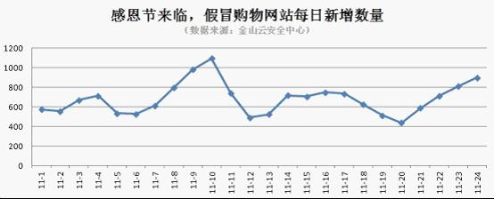 今年11月份的&ldquo;光棍節&rdquo;和感恩節前夕，網購釣魚網站兩次暴增