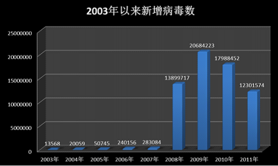 近九年來每年新增病毒數
