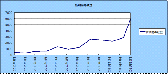 2011年智能手機新增病毒數量趨勢圖