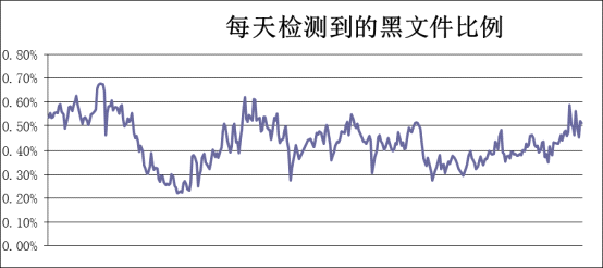 金山毒霸云安全系統日攔截黑文件的比例