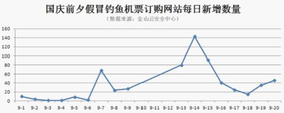 國慶前夕假冒釣魚機票訂購網站每日新增數量（數據來源：金山云安全中心）