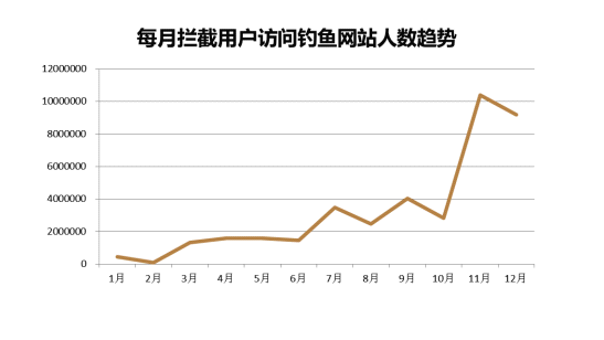 2010年金山毒霸攔截釣魚網站的次數