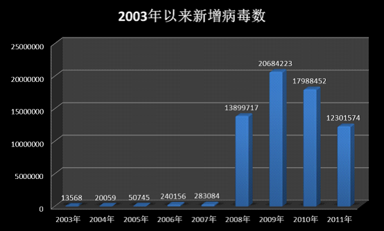 每年新增病毒數量統計(2003年以來)