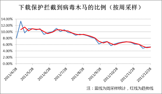 下載保護攔截到病毒的概率約占下載總量的8%左右