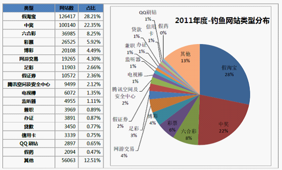 釣魚網站類型統計