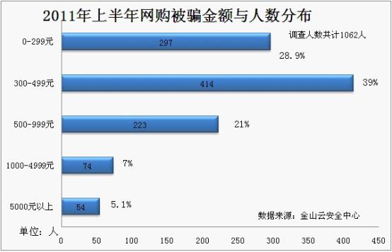 網購被騙、被盜的金額分布