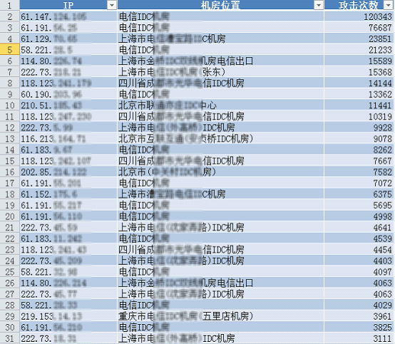 金山毒霸防黑墻捕捉到的攻擊源數據