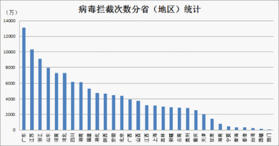 分省(地區)統計病毒攔截次數