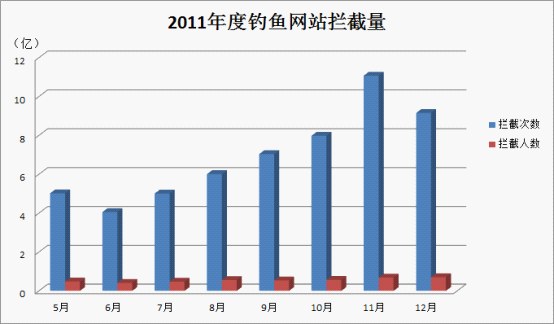 2011年5-12月攔截到釣魚網站的次數和人數統計