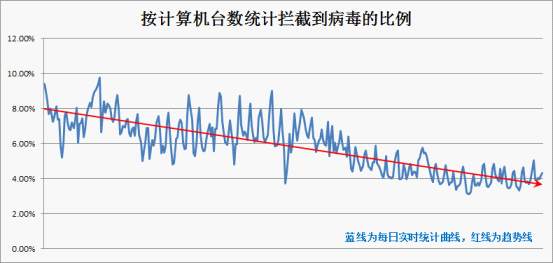 云安全系統統計數據(按感染病毒的電腦數量計)