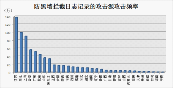 攻擊頻率統計(來源:防黑墻日志)