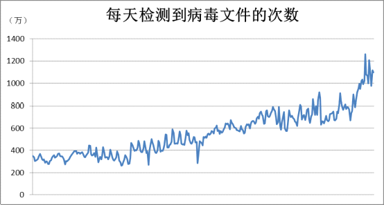 金山毒霸云安全系統日攔截次數