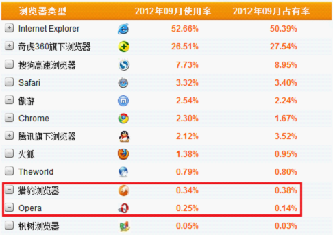 2012年9月份國(guó)內(nèi)瀏覽器市場(chǎng)數(shù)據(jù)（數(shù)據(jù)來(lái)源：CNZZ數(shù)據(jù)中心）