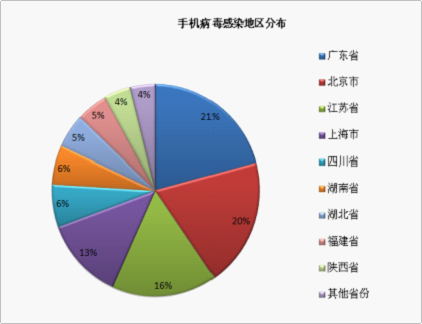 手機病毒感染情況地區分布