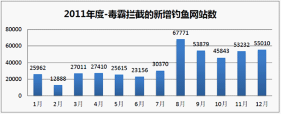 2011年度金山毒霸攔截的新增釣魚網站數