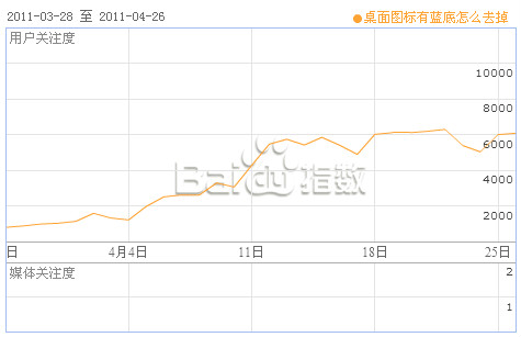 桌面圖標有藍底怎么去掉 百度指數(shù)一路飆升