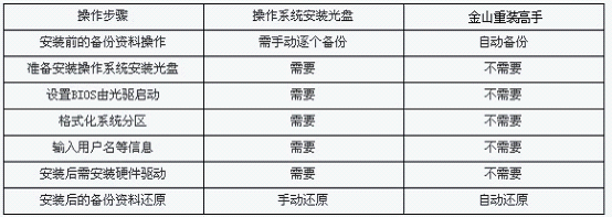 重裝高手重裝系統(tǒng)和普通方法的區(qū)別